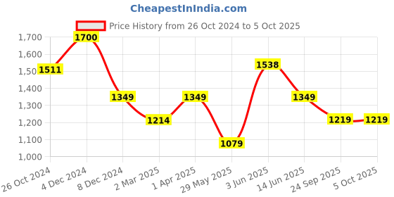 myntra.com Dapper Feet-Fancy Nancy Open Toe Kitten Heel Mules dapper feet-fancy nancy Price History Graph from 26 Oct 2024 to 5 Oct 2025