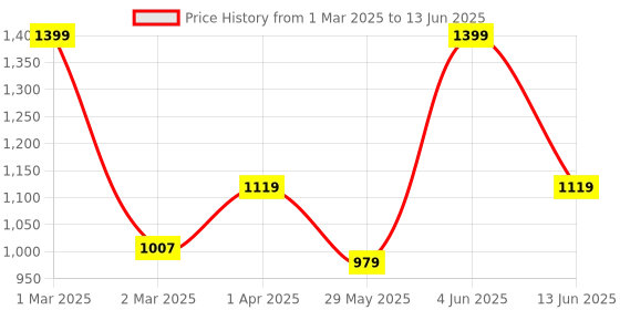 myntra.com Dapper Feet-Fancy Nancy Open Toe Party Block Heels With Ankle Loop dapper feet-fancy nancy Price History Graph from 1 Mar 2025 to 13 Jun 2025