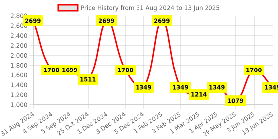 myntra.com Dapper Feet-Fancy Nancy Open Toe Platform Heels dapper feet-fancy nancy Price History Graph from 31 Aug 2024 to 13 Jun 2025