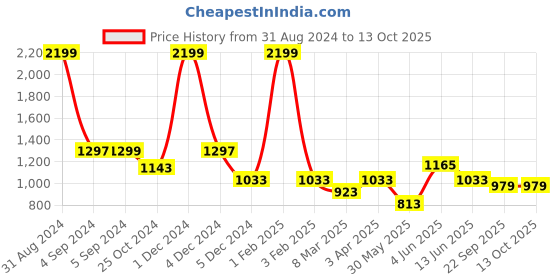 myntra.com Dapper Feet-Fancy Nancy Open Toe T-Strap Flats dapper feet-fancy nancy Price History Graph from 31 Aug 2024 to 12 Oct 2025