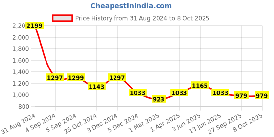 myntra.com Dapper Feet-Fancy Nancy Open Toe T-Strap Flats dapper feet-fancy nancy Price History Graph from 31 Aug 2024 to 8 Oct 2025