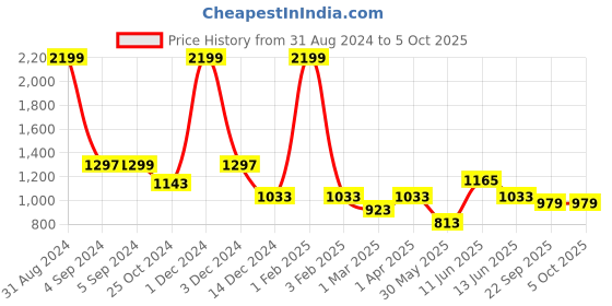 myntra.com Dapper Feet-Fancy Nancy Open Toe T-Strap Flats dapper feet-fancy nancy Price History Graph from 31 Aug 2024 to 4 Oct 2025
