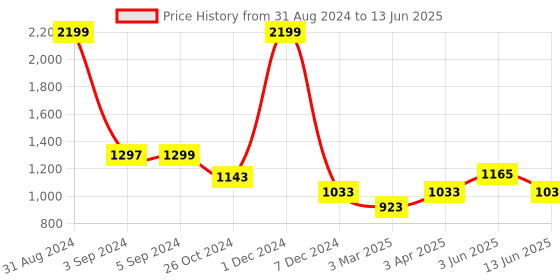 myntra.com Dapper Feet-Fancy Nancy Open Toe T-Strap Flats dapper feet-fancy nancy Price History Graph from 31 Aug 2024 to 13 Jun 2025