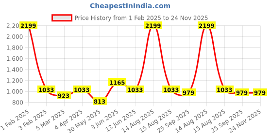 myntra.com Dapper Feet-Fancy Nancy Open Toe T-Strap Flats dapper feet-fancy nancy Price History Graph from 1 Feb 2025 to 23 Nov 2025