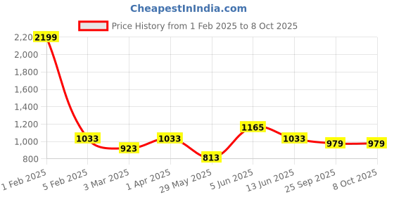 myntra.com Dapper Feet-Fancy Nancy Open Toe T-Strap Flats dapper feet-fancy nancy Price History Graph from 1 Feb 2025 to 7 Oct 2025