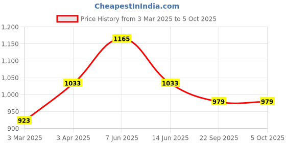 myntra.com Dapper Feet-Fancy Nancy Open Toe T-Strap Flats dapper feet-fancy nancy Price History Graph from 3 Mar 2025 to 5 Oct 2025
