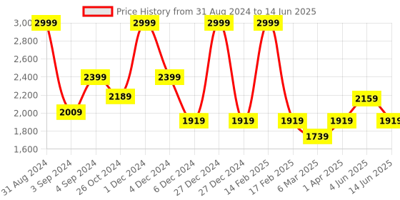 myntra.com Dapper Feet-Fancy Nancy Open Toe Wedge Heels dapper feet-fancy nancy Price History Graph from 31 Aug 2024 to 14 Jun 2025