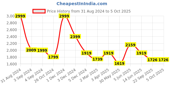myntra.com Dapper Feet-Fancy Nancy Open Toe Wedges dapper feet-fancy nancy Price History Graph from 31 Aug 2024 to 5 Oct 2025