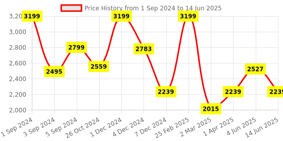 myntra.com Dapper Feet-Fancy Nancy Printed Open Toe Flats with Buckles dapper feet-fancy nancy Price History Graph from 1 Sep 2024 to 14 Jun 2025