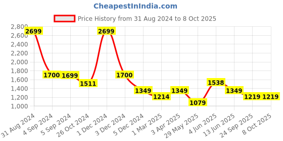 myntra.com Dapper Feet-Fancy Nancy Square Toe Kitten Heels dapper feet-fancy nancy Price History Graph from 31 Aug 2024 to 8 Oct 2025