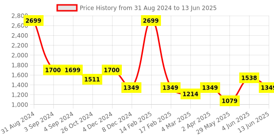 myntra.com Dapper Feet-Fancy Nancy Square Toe Kitten Heels dapper feet-fancy nancy Price History Graph from 31 Aug 2024 to 13 Jun 2025