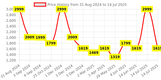 myntra.com Dapper Feet-Fancy Nancy Strappy Open Toe Wedge Heels dapper feet-fancy nancy Price History Graph from 31 Aug 2024 to 14 Jul 2025