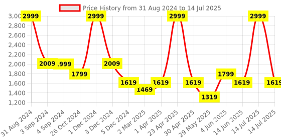 myntra.com Dapper Feet-Fancy Nancy Strappy Open Toe Wedges With Backstrap dapper feet-fancy nancy Price History Graph from 31 Aug 2024 to 14 Jul 2025