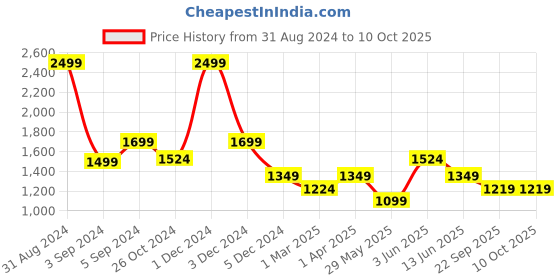 myntra.com Dapper Feet-Fancy Nancy Striped Block Heels Mules dapper feet-fancy nancy Price History Graph from 31 Aug 2024 to 9 Oct 2025