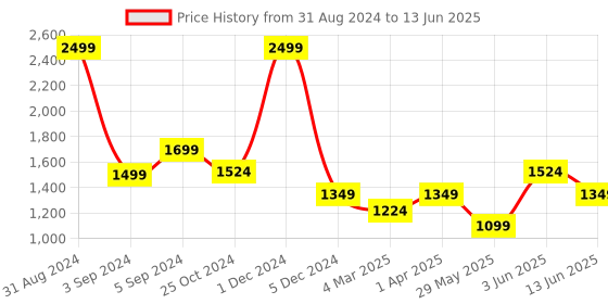 myntra.com Dapper Feet-Fancy Nancy Striped Open Toe Block Heels Mules dapper feet-fancy nancy Price History Graph from 31 Aug 2024 to 13 Jun 2025