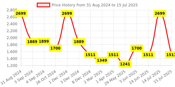 myntra.com Dapper Feet-Fancy Nancy Textured H Strap Block Heels dapper feet-fancy nancy Price History Graph from 31 Aug 2024 to 15 Jul 2025