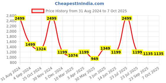 myntra.com Dapper Feet-Fancy Nancy Textured H StyleOpen Toe Flats dapper feet-fancy nancy Price History Graph from 31 Aug 2024 to 7 Oct 2025