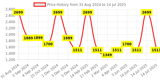 myntra.com Dapper Feet-Fancy Nancy Textured Open Toe Block Heels dapper feet-fancy nancy Price History Graph from 31 Aug 2024 to 14 Jul 2025