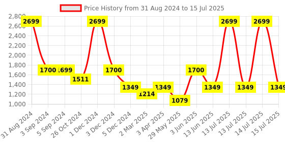 myntra.com Dapper Feet-Fancy Nancy Textured Open Toe Flatform Heels dapper feet-fancy nancy Price History Graph from 31 Aug 2024 to 15 Jul 2025
