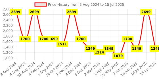 myntra.com Dapper Feet-Fancy Nancy Textured Open Toe Flatform Heels dapper feet-fancy nancy Price History Graph from 3 Aug 2024 to 15 Jul 2025