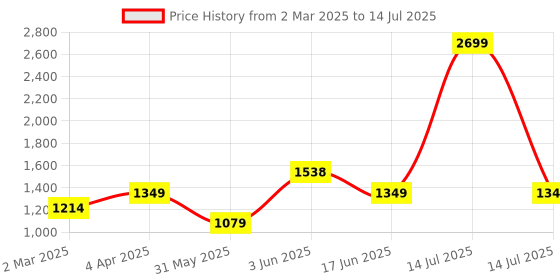 myntra.com Dapper Feet-Fancy Nancy Textured Open Toe Flatform Heels dapper feet-fancy nancy Price History Graph from 2 Mar 2025 to 14 Jul 2025