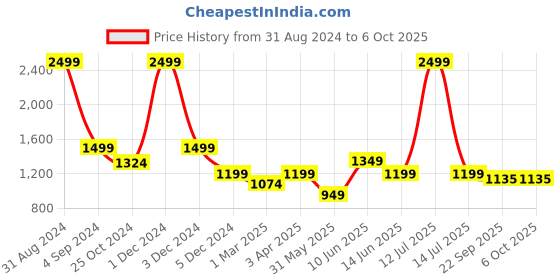 myntra.com Dapper Feet-Fancy Nancy Textured Open Toe Flats dapper feet-fancy nancy Price History Graph from 31 Aug 2024 to 6 Oct 2025