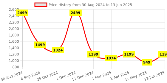 myntra.com Dapper Feet-Fancy Nancy Textured Open Toe Flats dapper feet-fancy nancy Price History Graph from 30 Aug 2024 to 13 Jun 2025