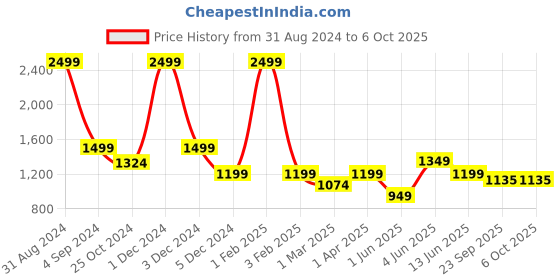 myntra.com Dapper Feet-Fancy Nancy Textured Open Toe Flats dapper feet-fancy nancy Price History Graph from 31 Aug 2024 to 4 Oct 2025