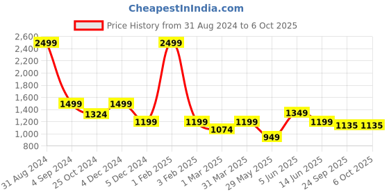 myntra.com Dapper Feet-Fancy Nancy Textured Open Toe Flats dapper feet-fancy nancy Price History Graph from 31 Aug 2024 to 5 Oct 2025