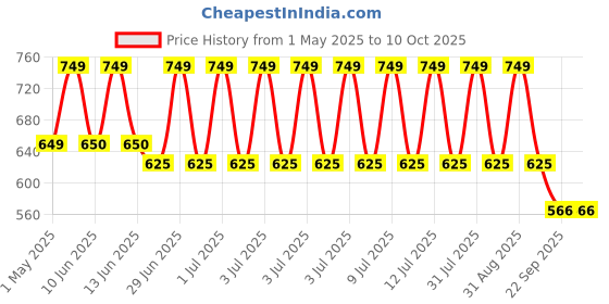 myntra.com Dapr. Advanced Hair Pomade- 100 g dapr. Price History Graph from 1 May 2025 to 9 Oct 2025