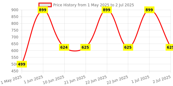 myntra.com Dapr. Beard Oil For Instant Shine With Aloevera - 50 ml dapr. Price History Graph from 1 May 2025 to 2 Jul 2025