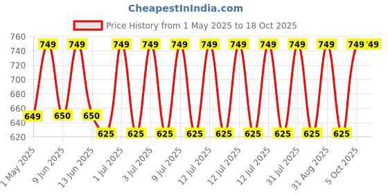myntra.com Dapr. Hair Setting Clay For Sculpted Hair -100 g dapr. Price History Graph from 1 May 2025 to 18 Oct 2025