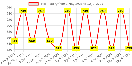 myntra.com Dapr. Hair Styling Cream- 100 g dapr. Price History Graph from 1 May 2025 to 12 Jul 2025