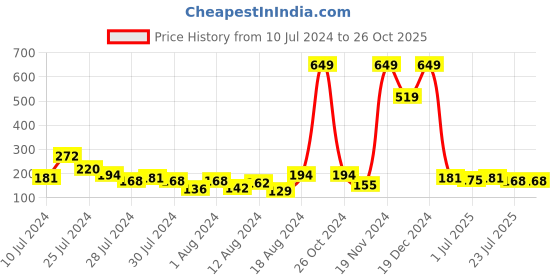 myntra.com Dare by Voylla Men Brown & Blue Rudraksh Beaded Rakhi dare by voylla Price History Graph from 10 Jul 2024 to 26 Oct 2025