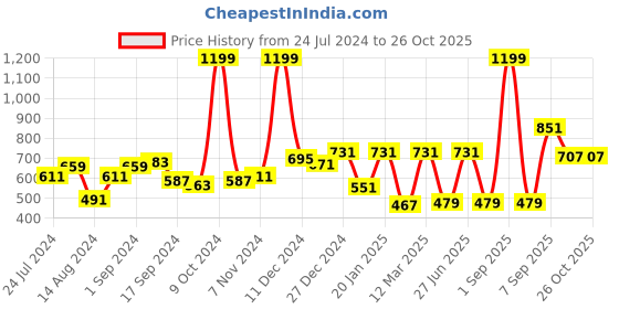 myntra.com Dare by Voylla Men Gold-Plate Rudraksha & Trident Pendant Necklace dare by voylla Price History Graph from 24 Jul 2024 to 26 Oct 2025