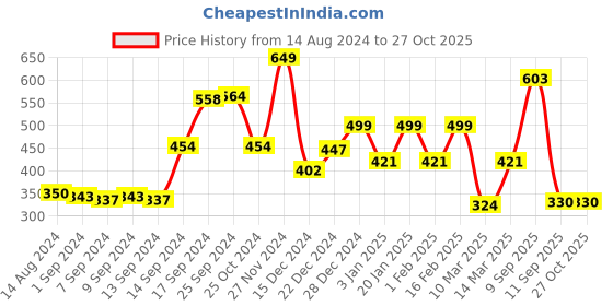 myntra.com Dare by Voylla Men Gold-Plated Red & White Stone Studded Finger Ring dare by voylla Price History Graph from 14 Aug 2024 to 27 Oct 2025