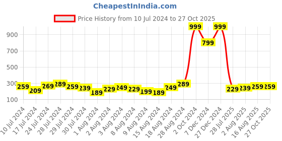 myntra.com Dare by Voylla Men Gold-Toned & Best Bhai Design Detailed  Rakhi dare by voylla Price History Graph from 10 Jul 2024 to 27 Oct 2025