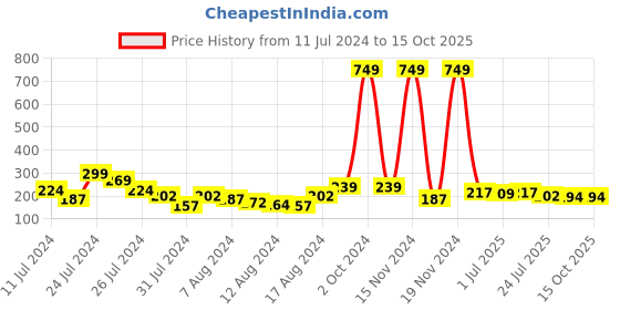 myntra.com Dare by Voylla Men Gold-Toned & Red Deity Inspired Lord Krishna Rakhi With Greeting Card dare by voylla Price History Graph from 11 Jul 2024 to 13 Oct 2025