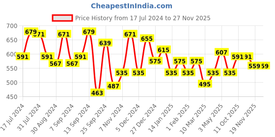 myntra.com Dare by Voylla Men Gold-Toned & Rust Designer Sword Detailing Pendant With Leather Chain dare by voylla Price History Graph from 17 Jul 2024 to 26 Nov 2025