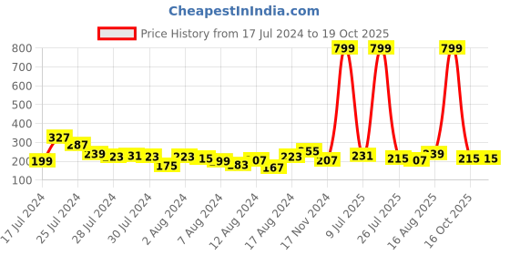 myntra.com Dare by Voylla Men Gold-Toned & White Stone Studded & Beaded Lord Krishna Rakhi dare by voylla Price History Graph from 17 Jul 2024 to 18 Oct 2025