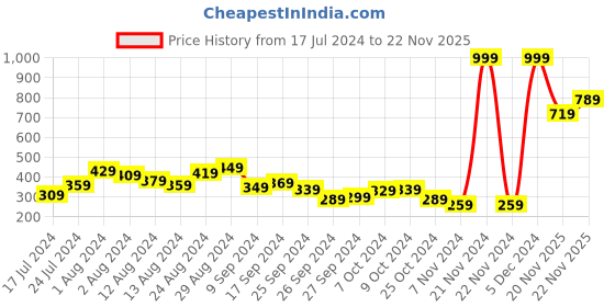 myntra.com Dare by Voylla Men Gold-Toned Brass Gold-Plated Chain dare by voylla Price History Graph from 17 Jul 2024 to 22 Nov 2025