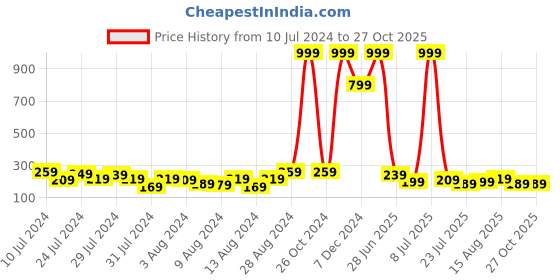 myntra.com Dare by Voylla Men Gold Toned Fashionable BRO Beaded Rakhi dare by voylla Price History Graph from 10 Jul 2024 to 27 Oct 2025