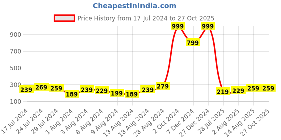myntra.com Dare by Voylla Men Gold-Toned Swag Wala Bro Beaded Rakhi dare by voylla Price History Graph from 17 Jul 2024 to 27 Oct 2025