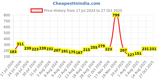 myntra.com Dare by Voylla Men Set Of 2 Blue & Red Enameled Tie-Up  Rakhi dare by voylla Price History Graph from 17 Jul 2024 to 27 Oct 2025