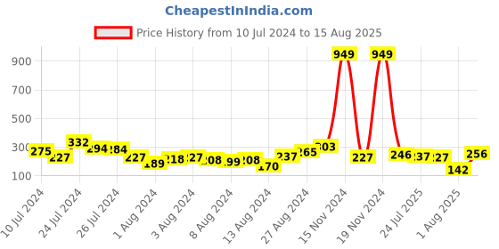 myntra.com Dare by Voylla Men Set Of 2 Blue & White Evil Eye-Charm Rakhis dare by voylla Price History Graph from 10 Jul 2024 to 15 Aug 2025