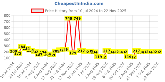 myntra.com Dare by Voylla Men Set Of 2 Stone-Studded & Beaded Rakhi dare by voylla Price History Graph from 10 Jul 2024 to 22 Nov 2025