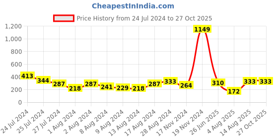 myntra.com Dare by Voylla Men Set Of 2 Stone-Studded Enamelled Rakhi dare by voylla Price History Graph from 24 Jul 2024 to 27 Oct 2025