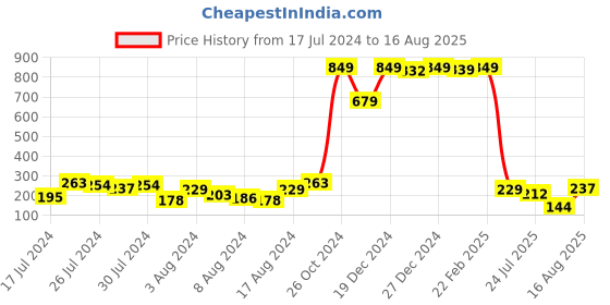 myntra.com Dare by Voylla Men Set Of 3 Red Beaded Rakhi With Roli Chawal dare by voylla Price History Graph from 17 Jul 2024 to 16 Aug 2025