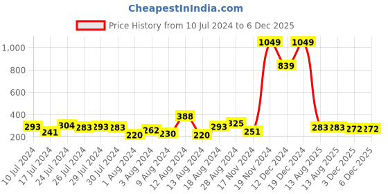 myntra.com Dare by Voylla Men Set Of 3 Red Rudhrakhsha Studded Ausicious Rakhi With Roli Chawal dare by voylla Price History Graph from 10 Jul 2024 to 5 Dec 2025