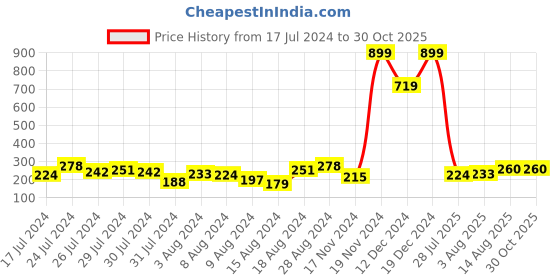 myntra.com Dare by Voylla Men Set of 4 Beads Studded Thread Rakhi dare by voylla Price History Graph from 17 Jul 2024 to 30 Oct 2025